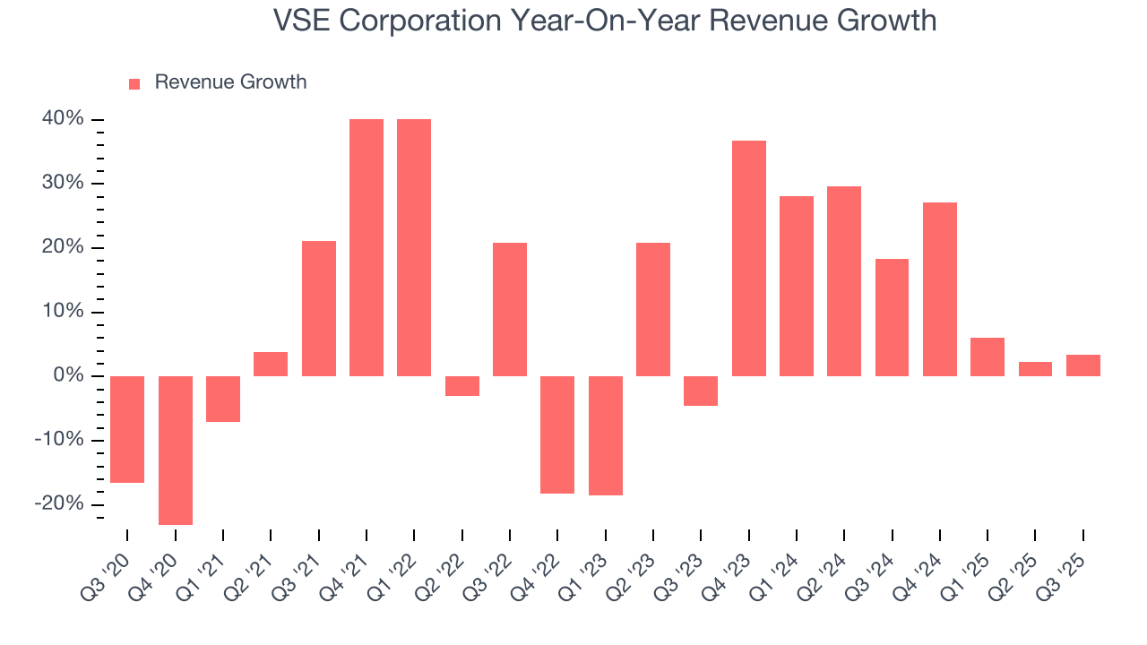 VSE Corporation Year-On-Year Revenue Growth