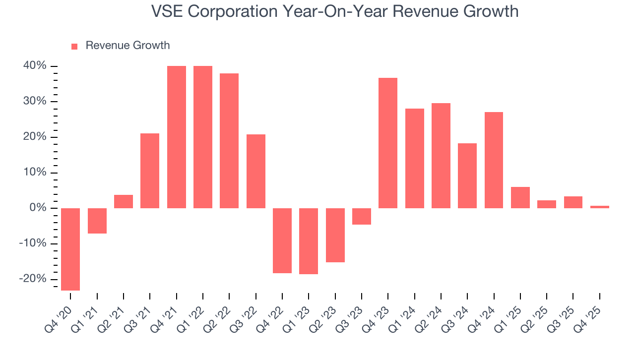 VSE Corporation Year-On-Year Revenue Growth