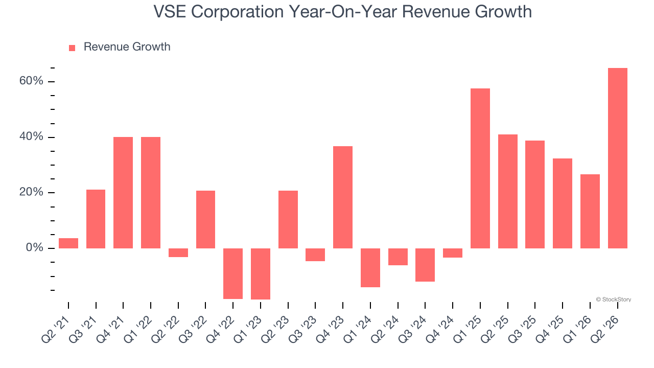 VSE Corporation Year-On-Year Revenue Growth
