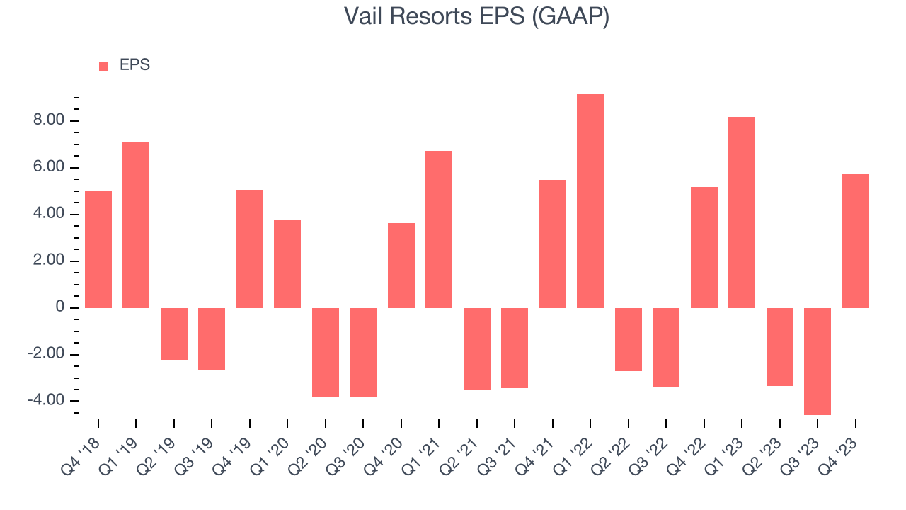 Vail Resorts EPS (GAAP)