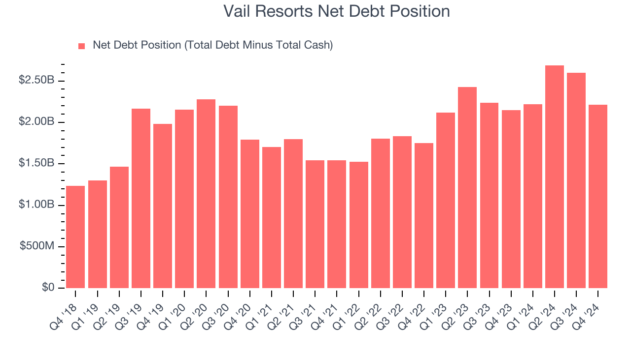 Vail Resorts Net Debt Position