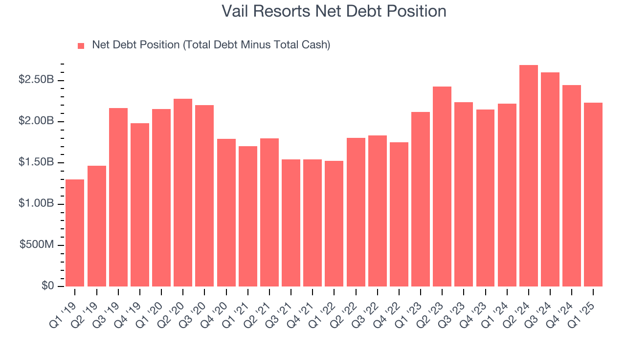 Vail Resorts Net Debt Position