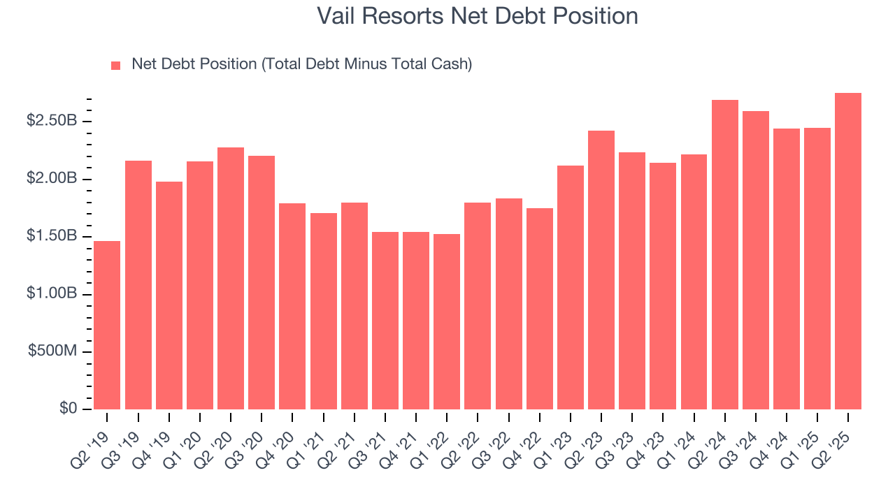 Vail Resorts Net Debt Position