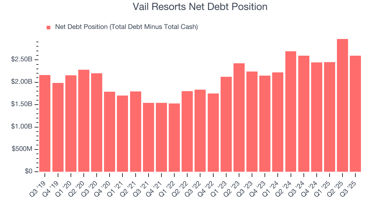 Vail Resorts Net Debt Position