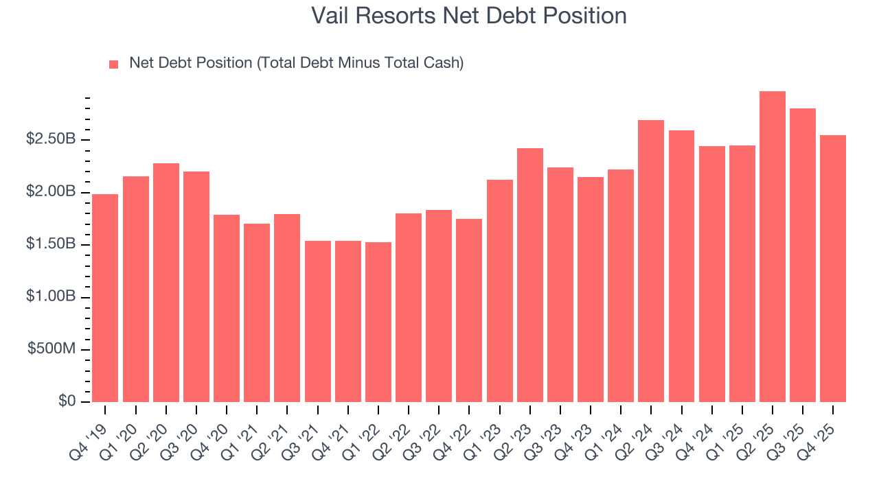Vail Resorts Net Debt Position