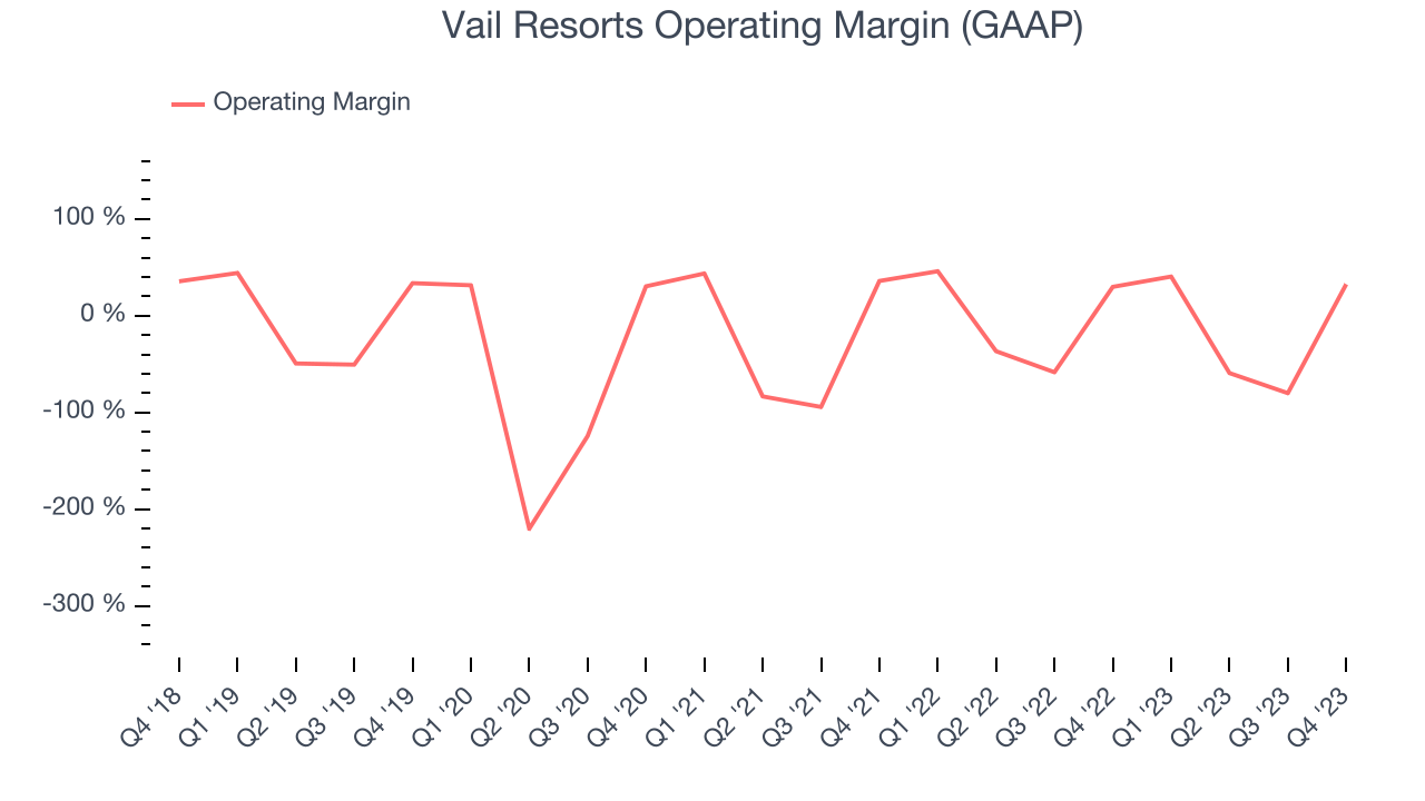 Vail Resorts Operating Margin (GAAP)