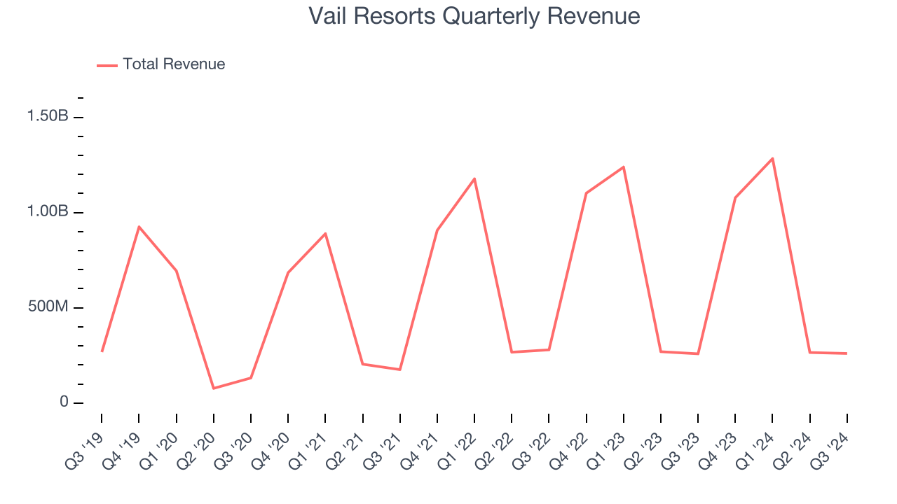 Vail Resorts Quarterly Revenue