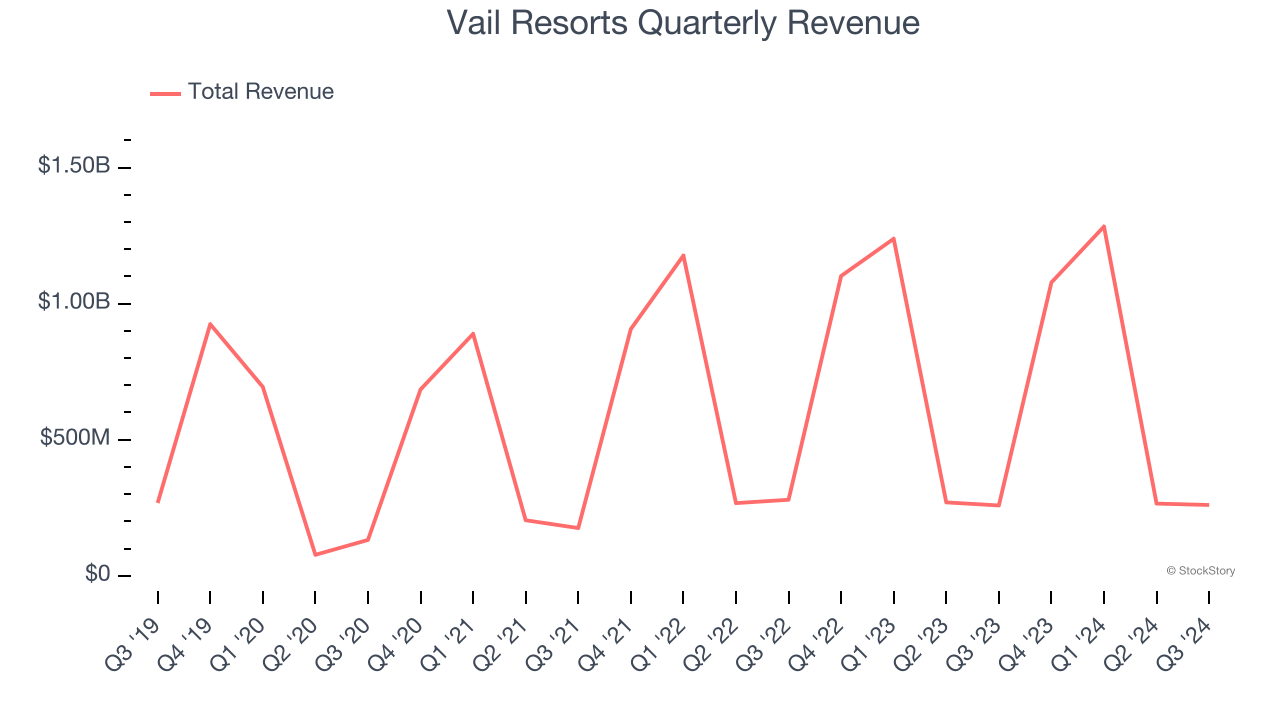 Vail Resorts Quarterly Revenue