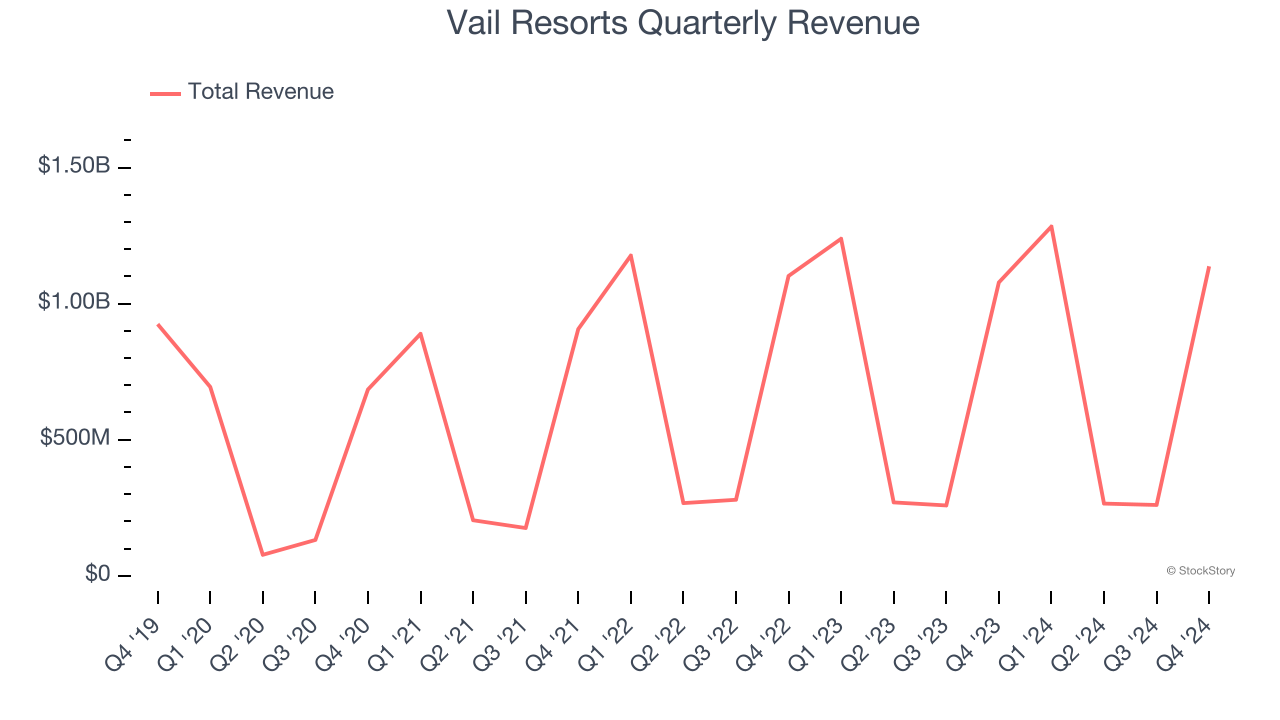 Vail Resorts Quarterly Revenue