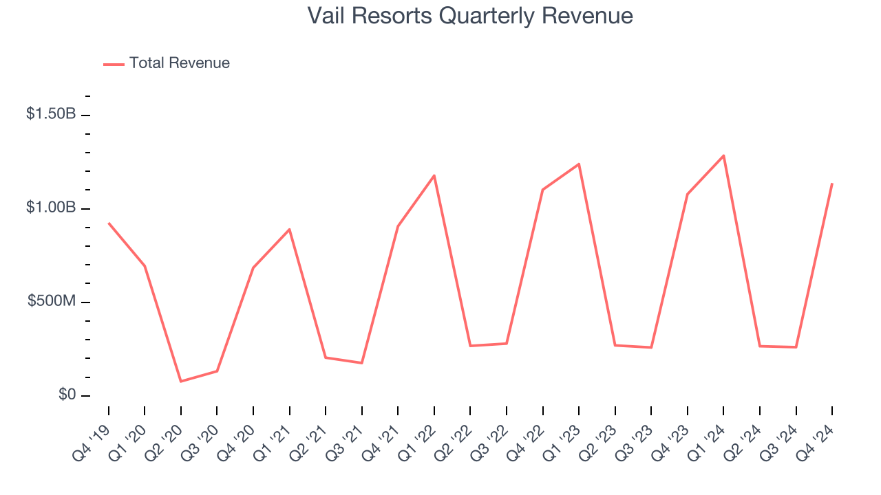 Vail Resorts Quarterly Revenue