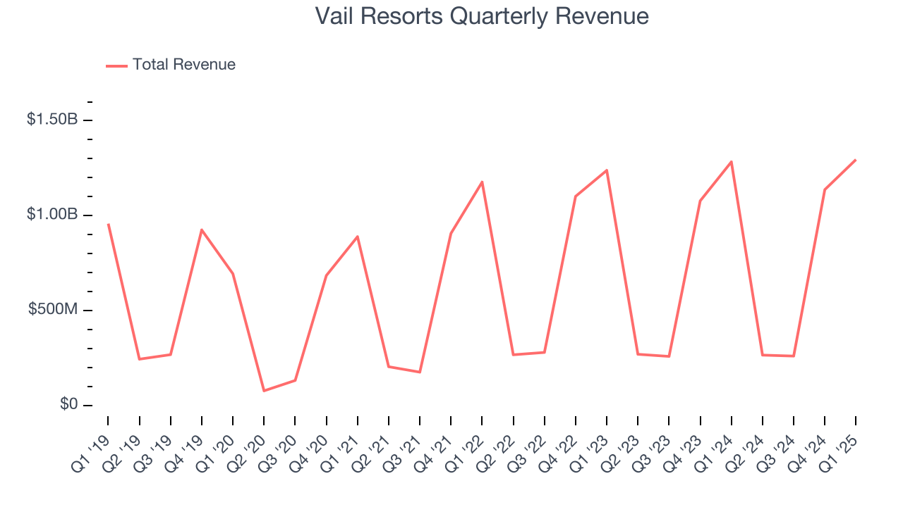 Vail Resorts Quarterly Revenue