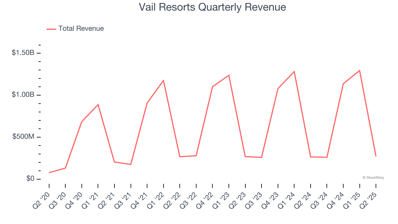 Vail Resorts Quarterly Revenue