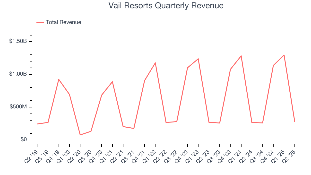 Vail Resorts Quarterly Revenue