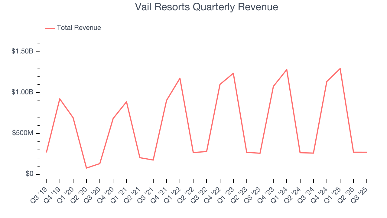 Vail Resorts Quarterly Revenue