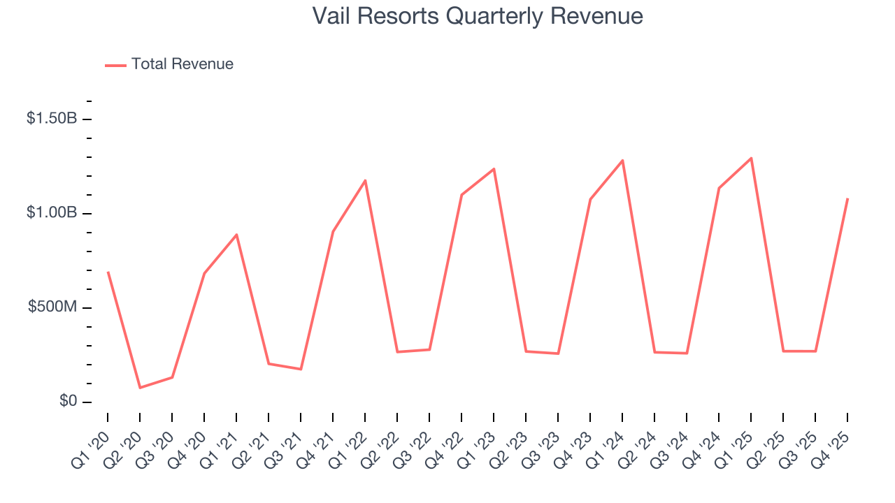 Vail Resorts Quarterly Revenue