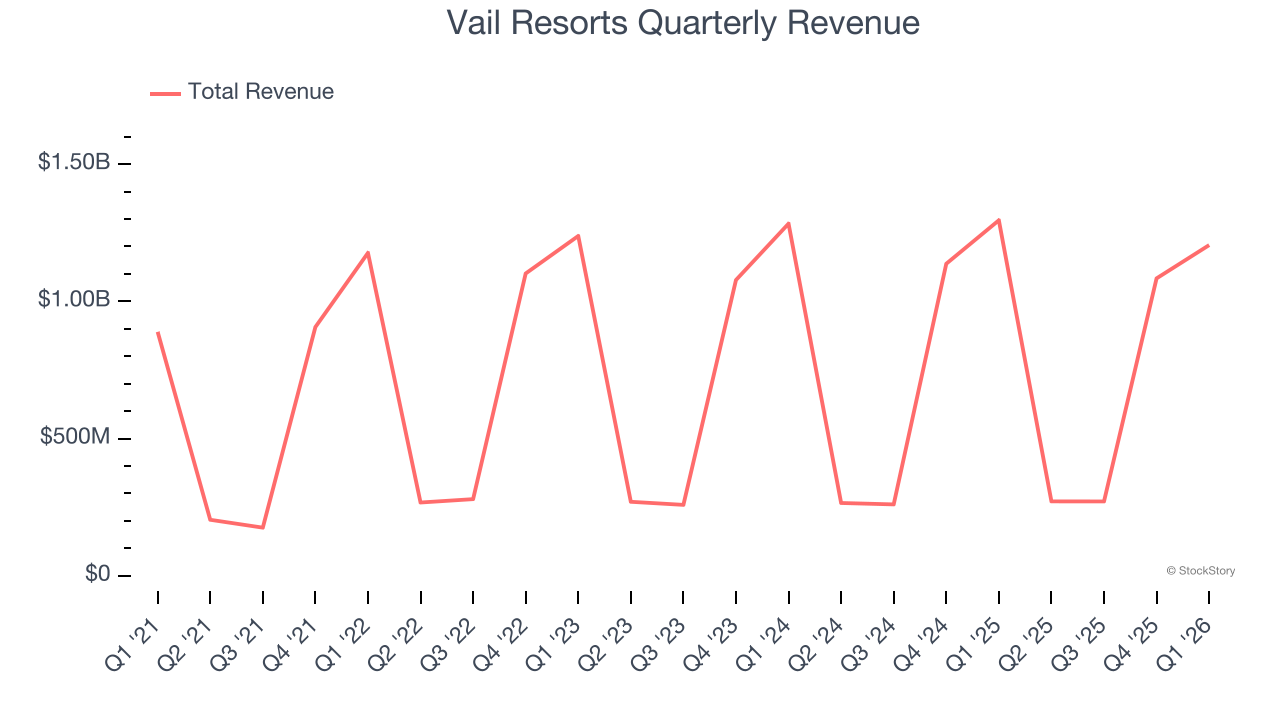 Vail Resorts Quarterly Revenue