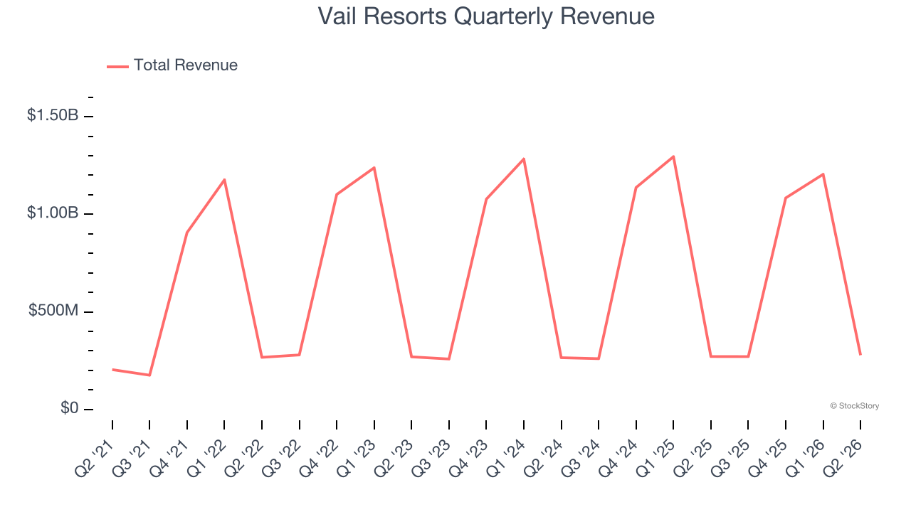 Vail Resorts Quarterly Revenue