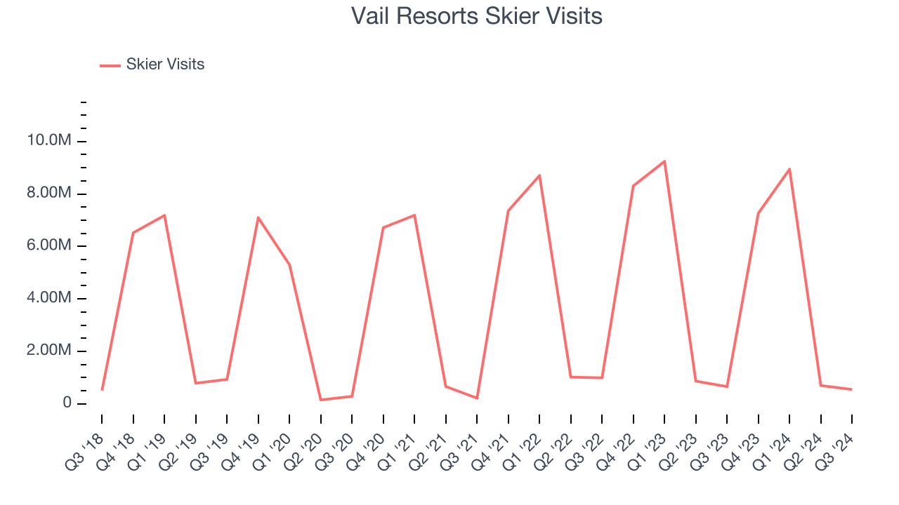 Vail Resorts Skier Visits