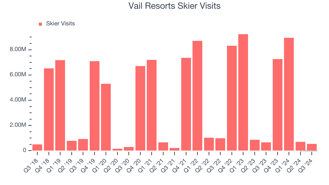 Vail Resorts Skier Visits