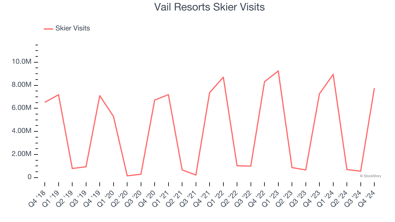 Vail Resorts Skier Visits