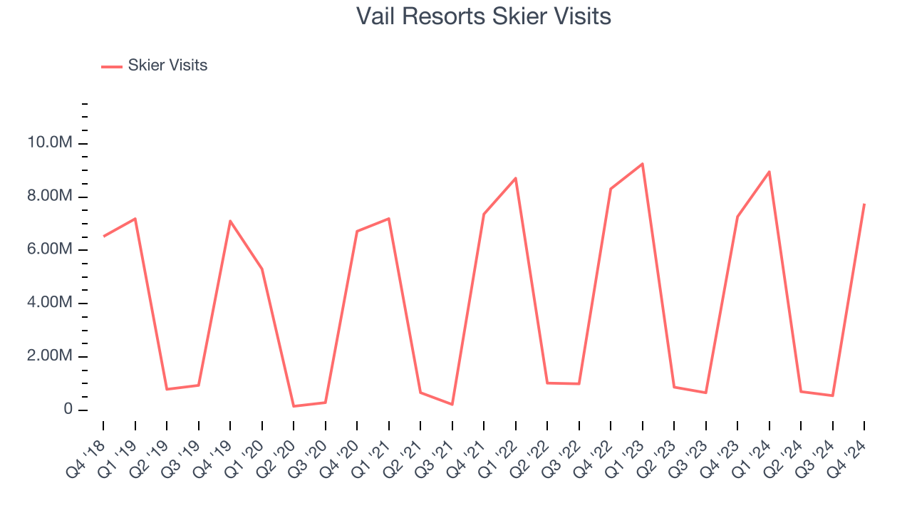 Vail Resorts Skier Visits