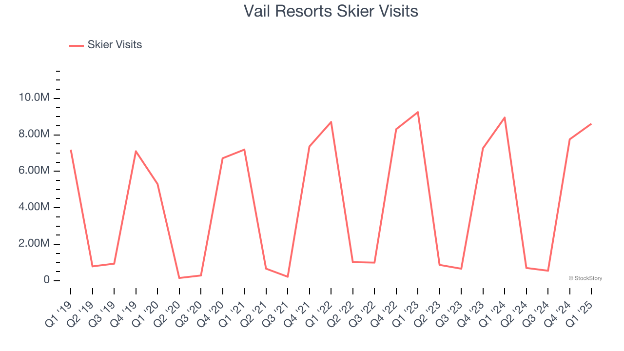 Vail Resorts Skier Visits