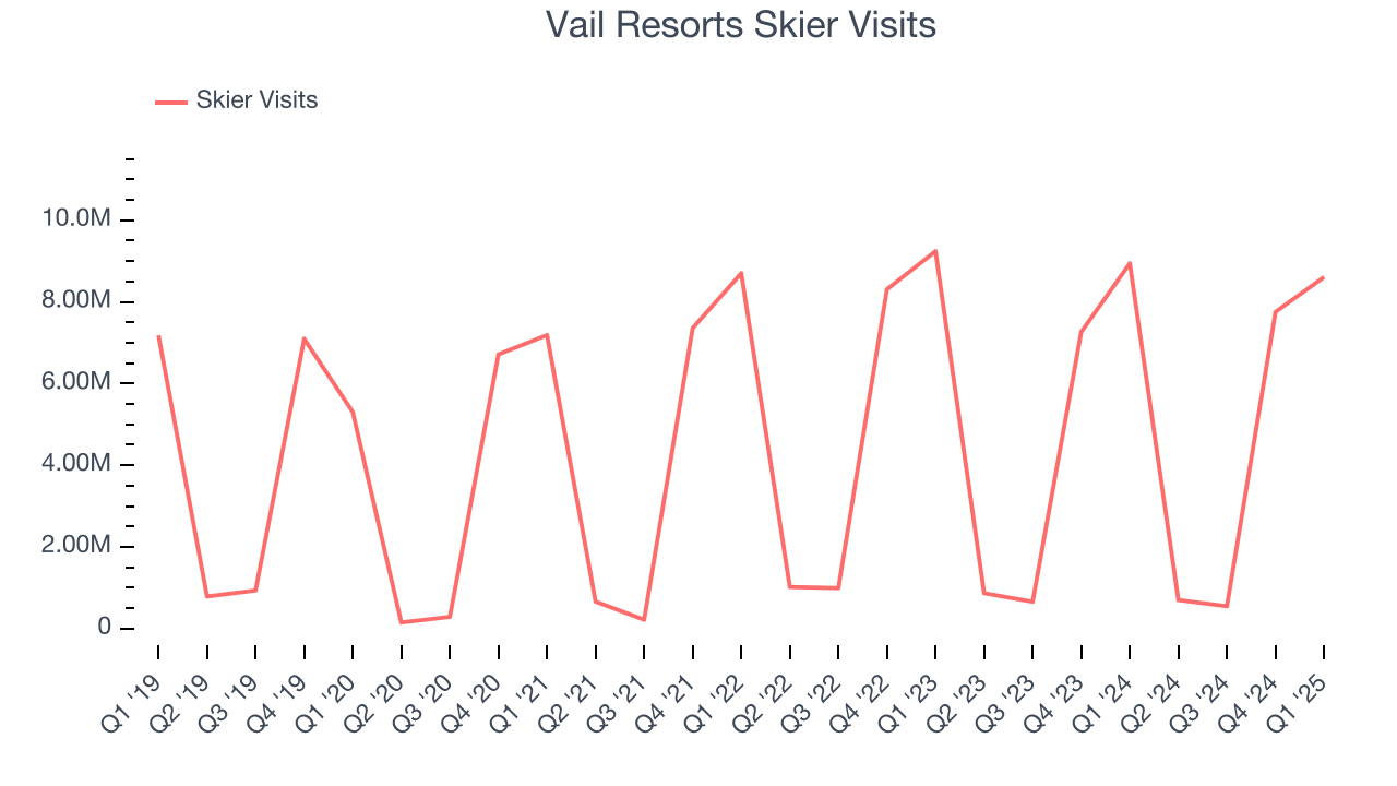 Vail Resorts Skier Visits
