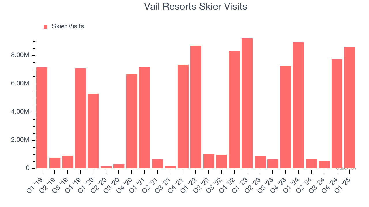 Vail Resorts Skier Visits