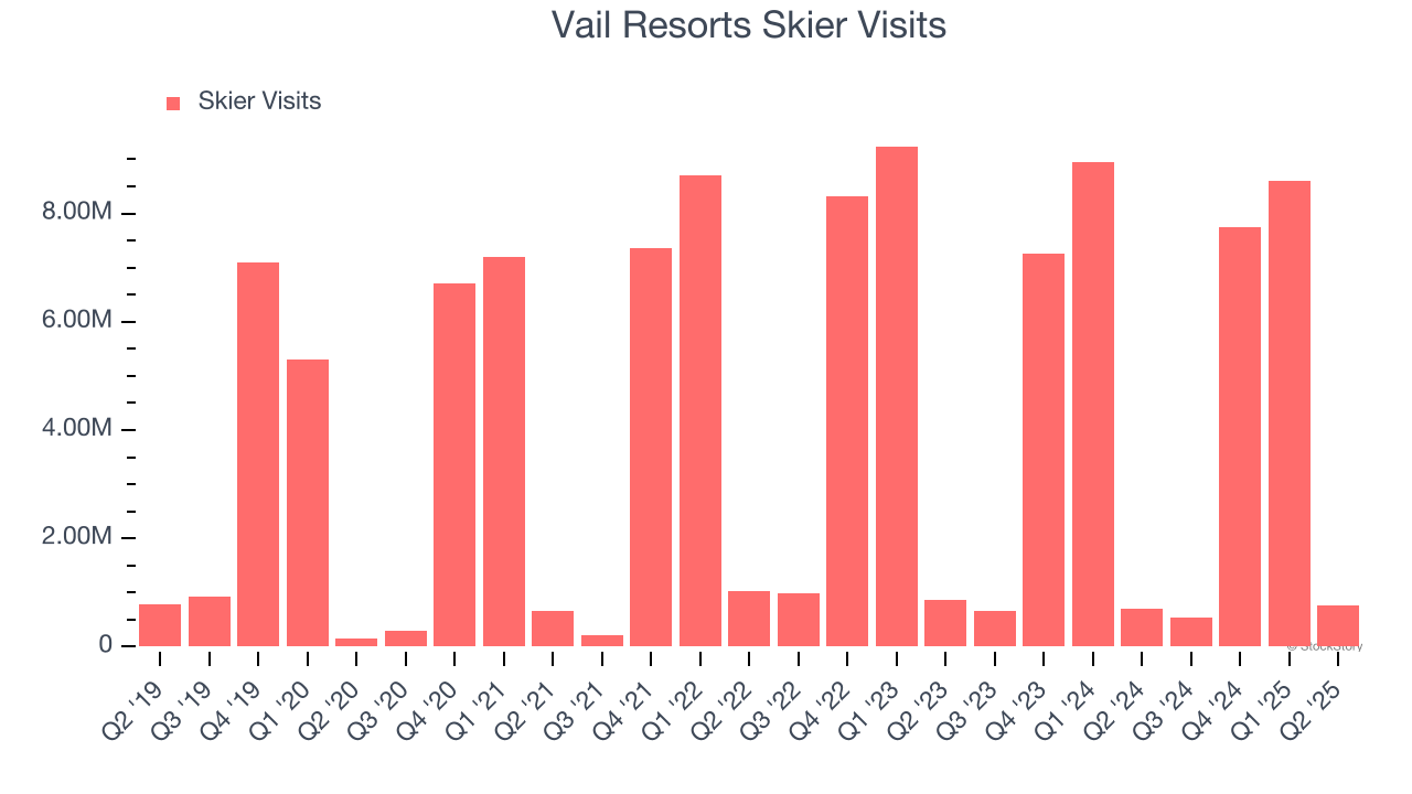 Vail Resorts Skier Visits