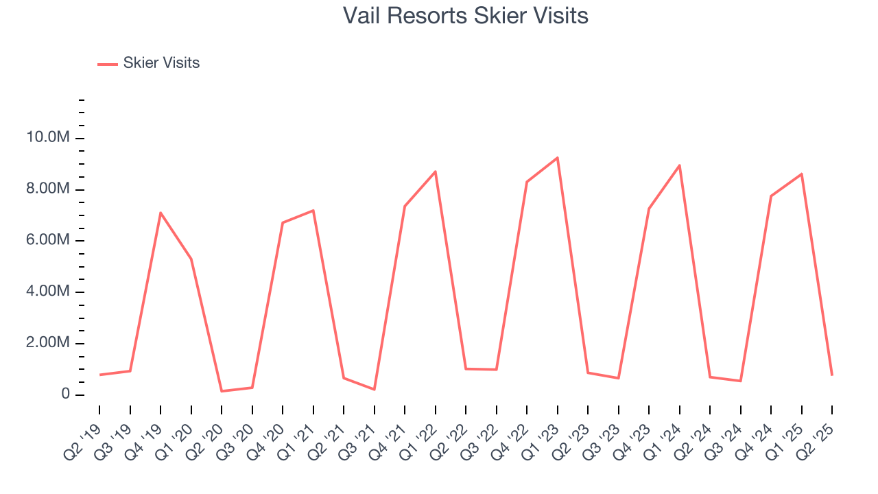 Vail Resorts Skier Visits