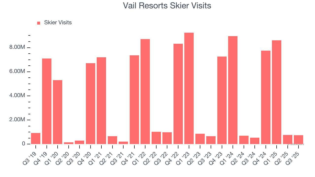 Vail Resorts Skier Visits