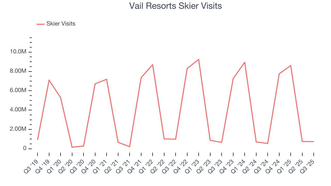 Vail Resorts Skier Visits