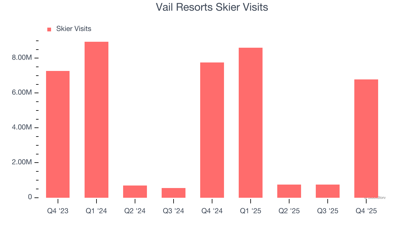 Vail Resorts Skier Visits