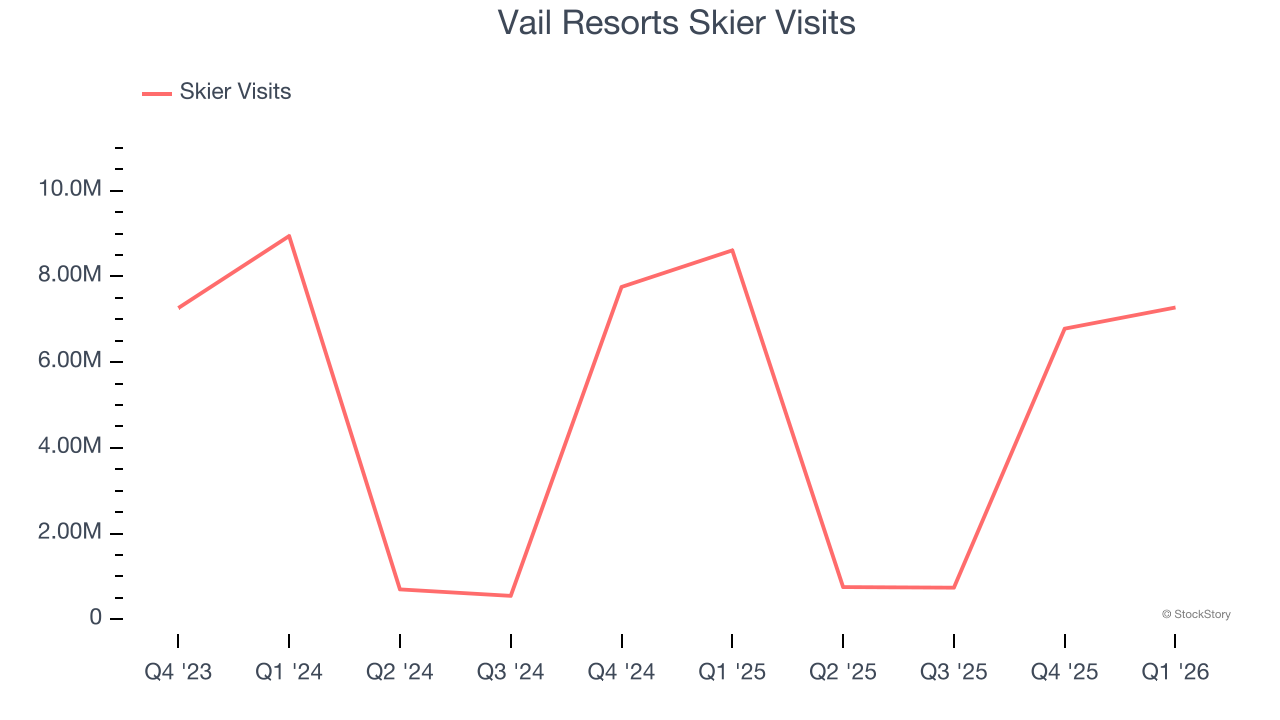 Vail Resorts Skier Visits