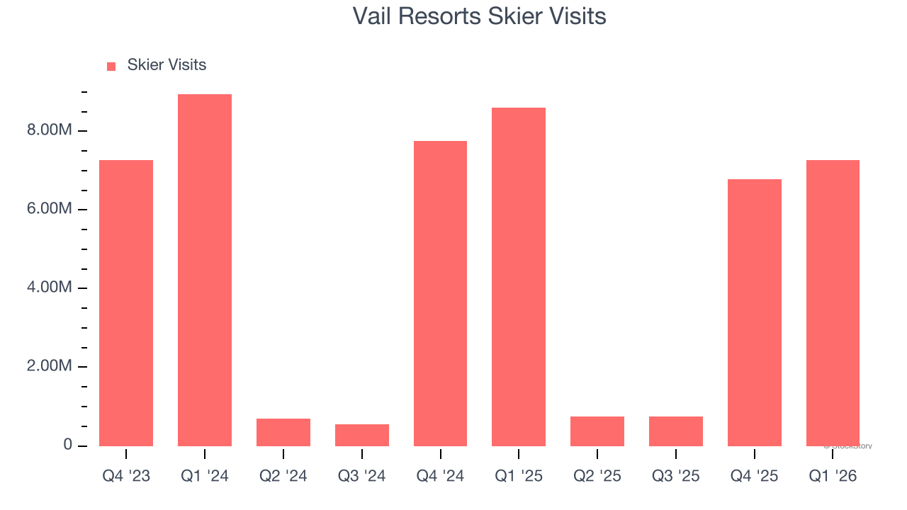 Vail Resorts Skier Visits