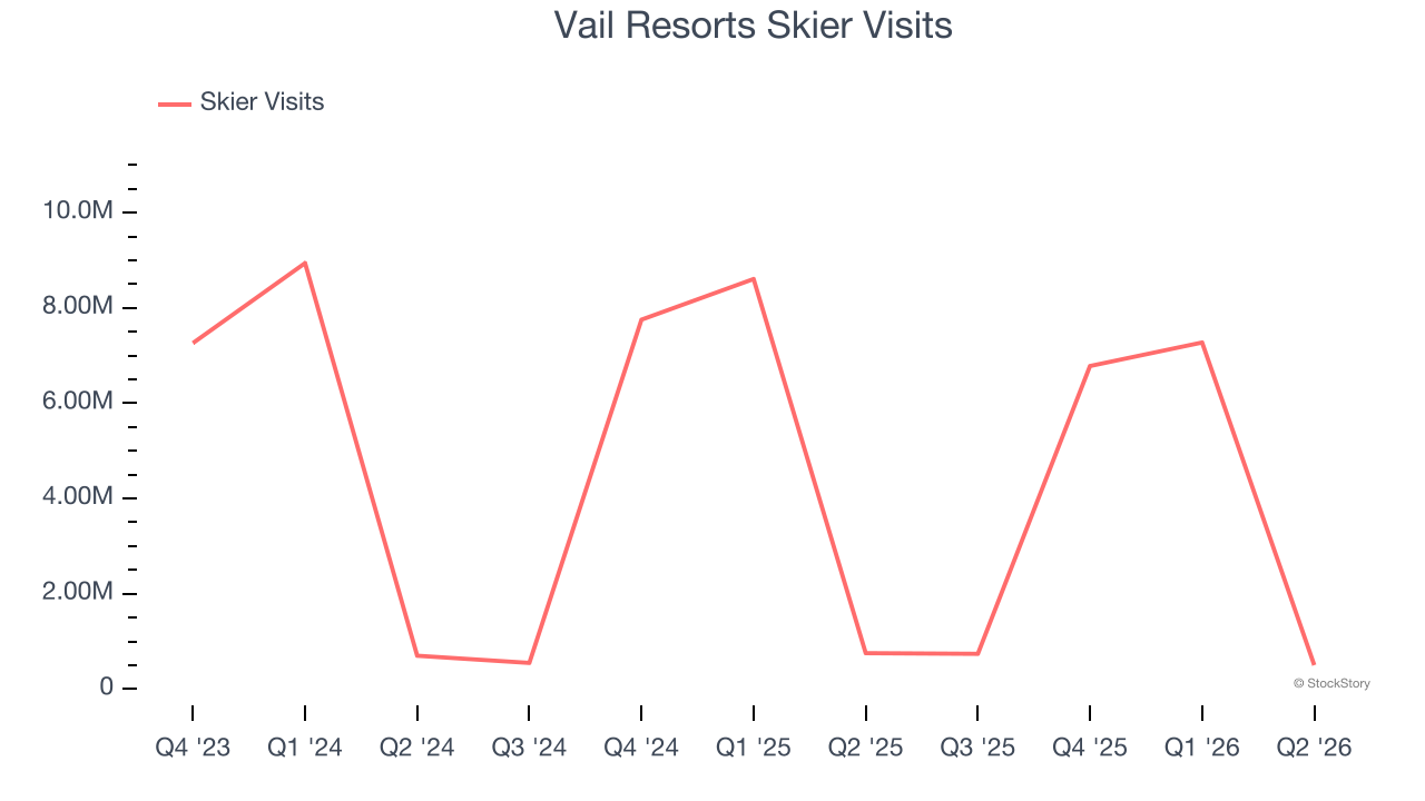 Vail Resorts Skier Visits