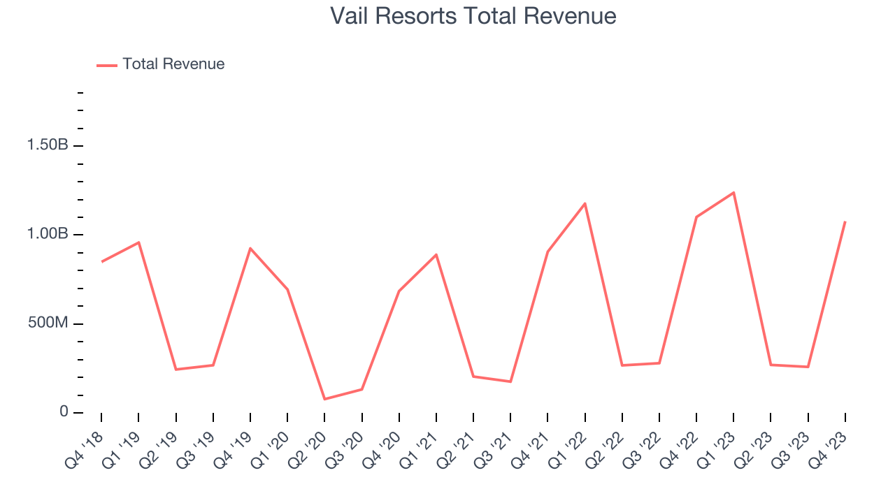 Vail Resorts Total Revenue