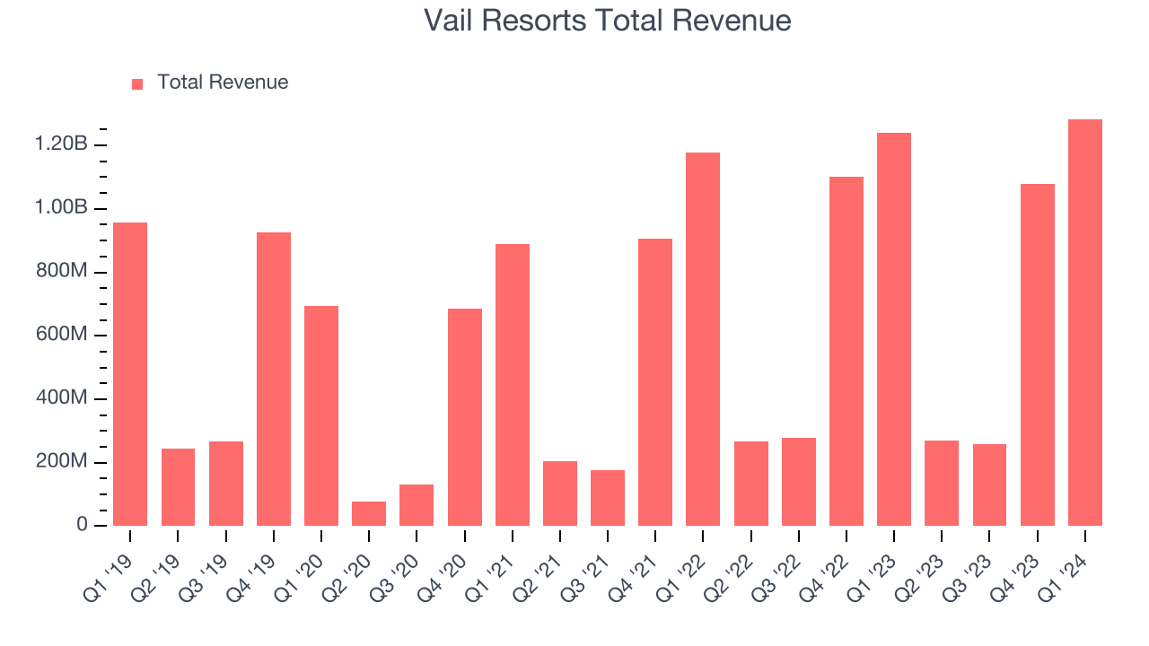 Vail Resorts Total Revenue