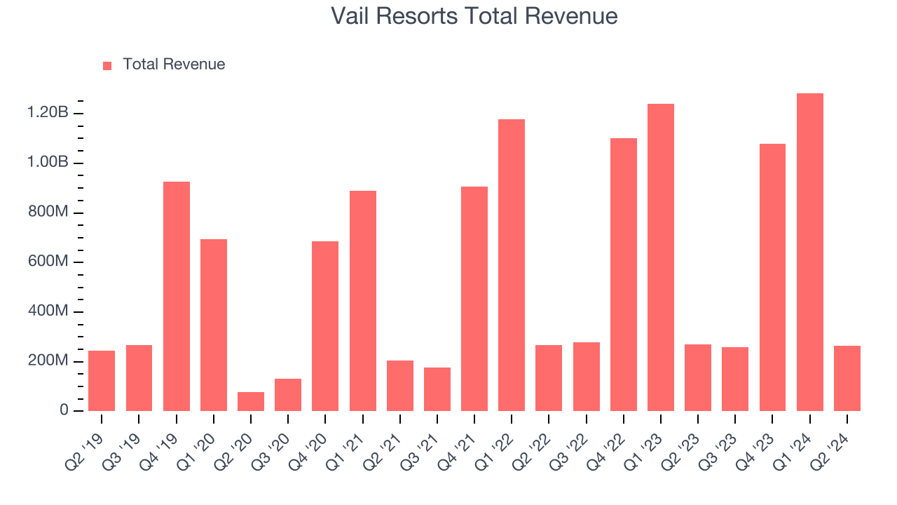 Vail Resorts Total Revenue