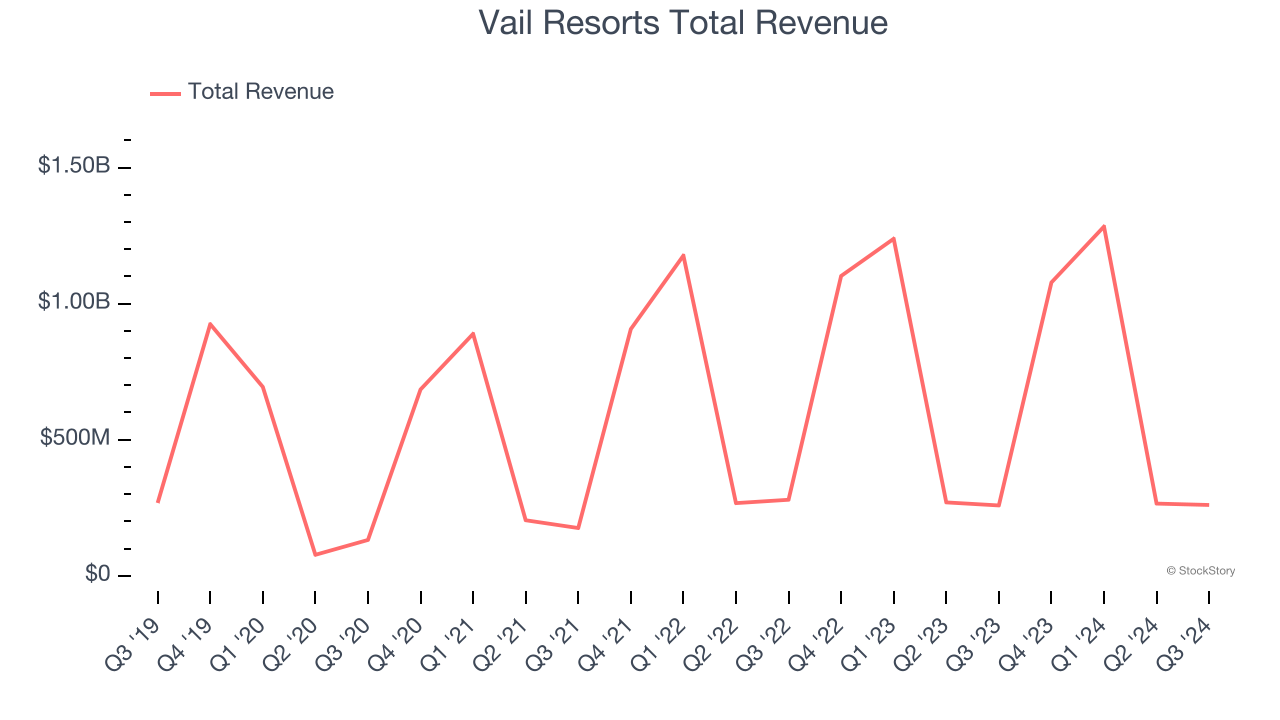 Vail Resorts Total Revenue