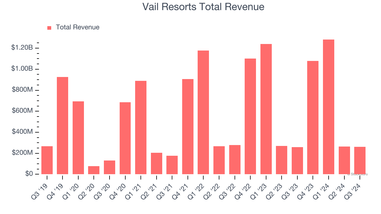 Vail Resorts Total Revenue