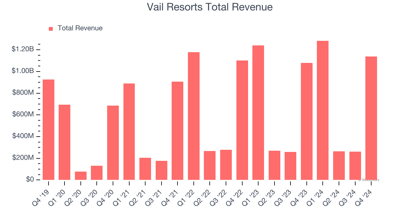 Vail Resorts Total Revenue