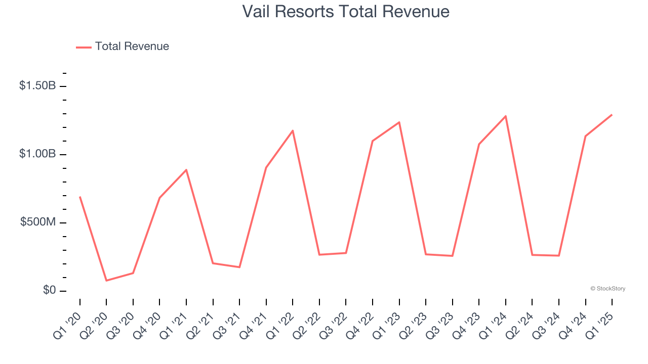 Vail Resorts Total Revenue