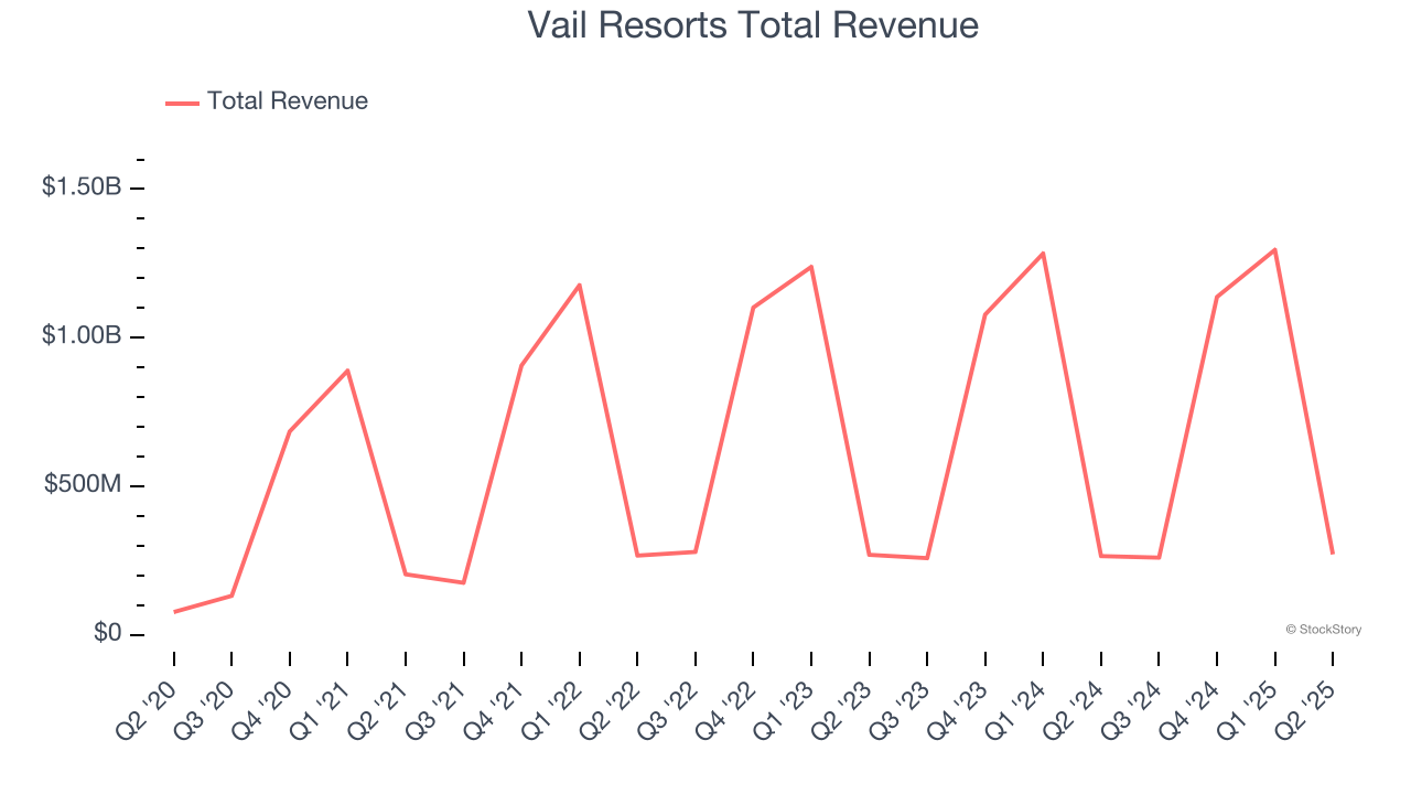 Vail Resorts Total Revenue