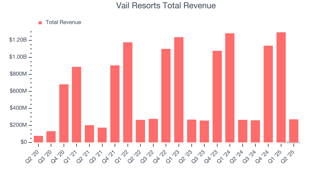 Vail Resorts Total Revenue