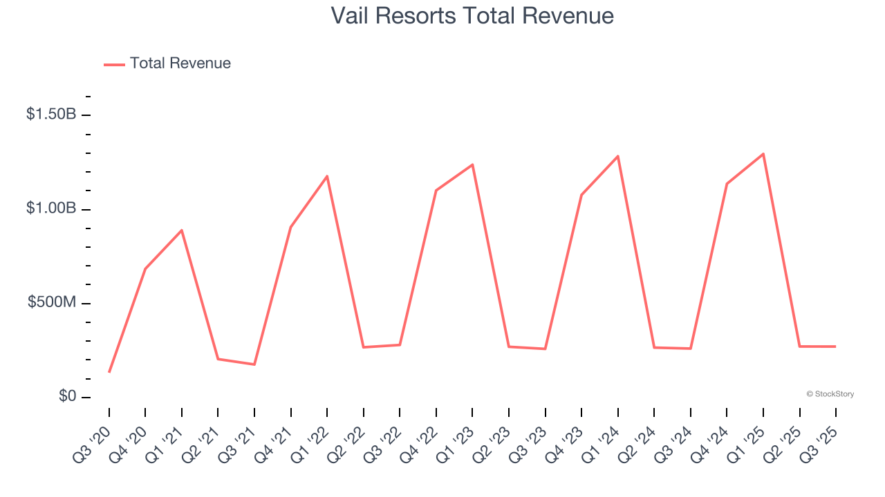 Vail Resorts Total Revenue