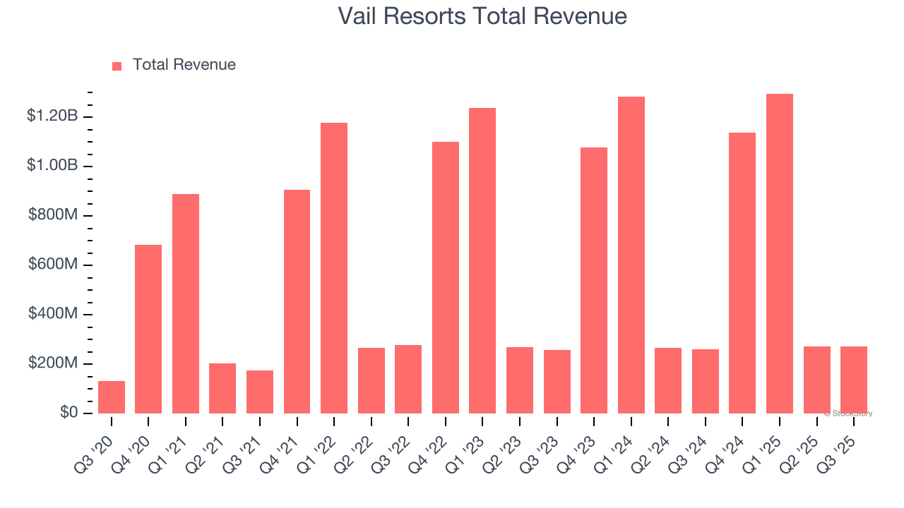 Vail Resorts Total Revenue