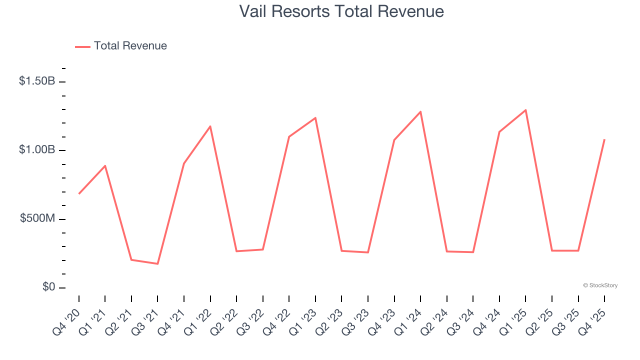 Vail Resorts Total Revenue