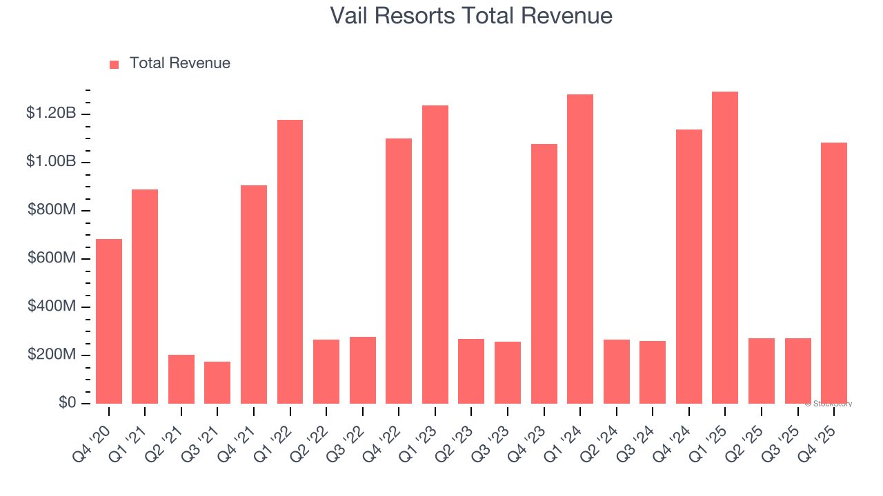Vail Resorts Total Revenue