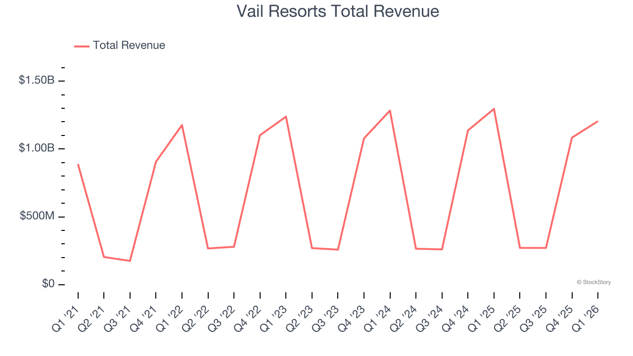 Vail Resorts Total Revenue